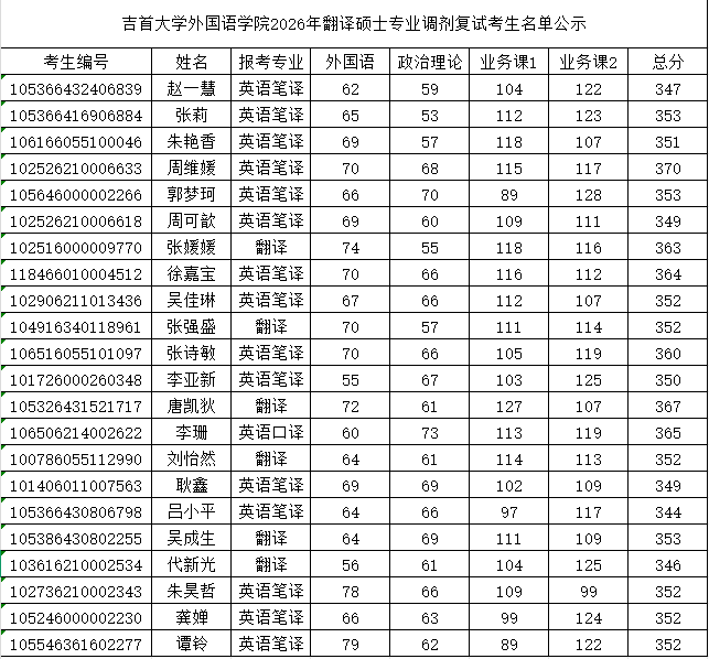 乐鱼网页版2026年翻译硕士专业调剂复试考生名单公示.jpg